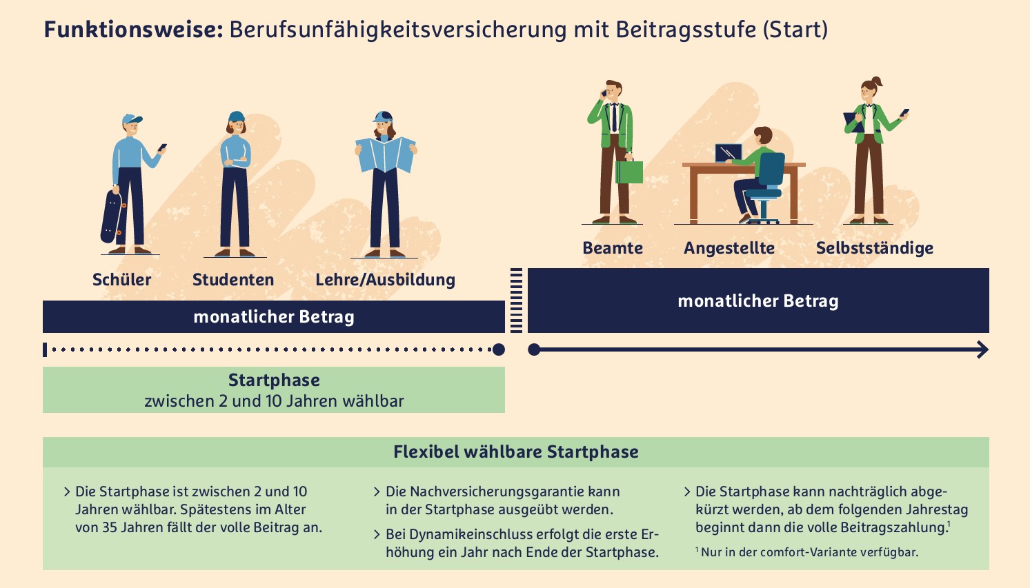 Berufsunfähigkeitsversicherung für Schüler, Einkommen sichern