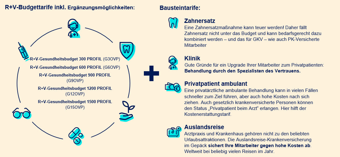 R+V-Budget-Tarife plus Bausteintarife.