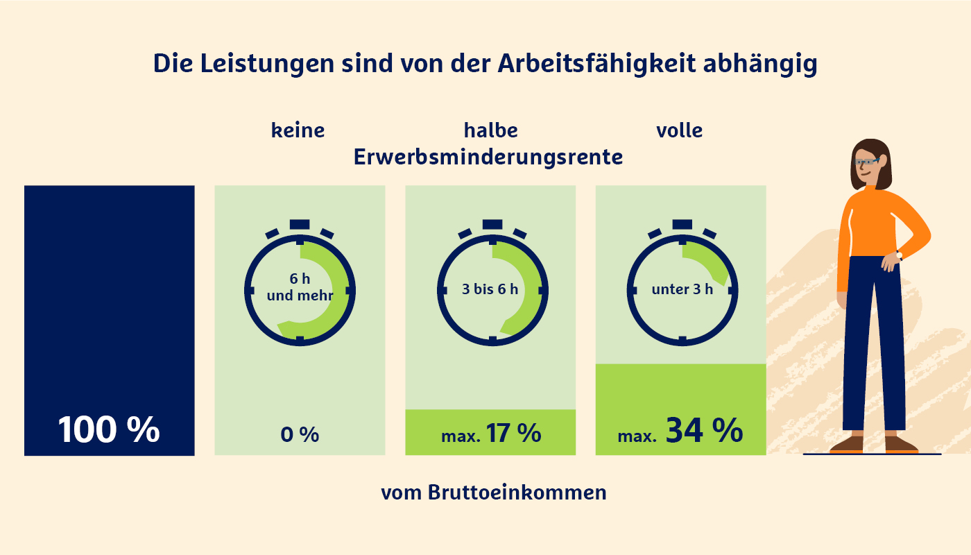 Berufsunfhigkeit Ab Wann