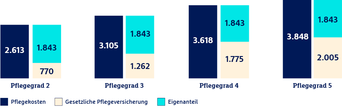 pflegekosten-vollstationaer