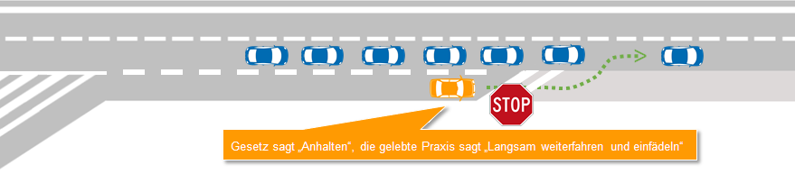 Wenn der Beschleunigungsstreifen nicht reicht, langsam weiterfahren und einfädeln.