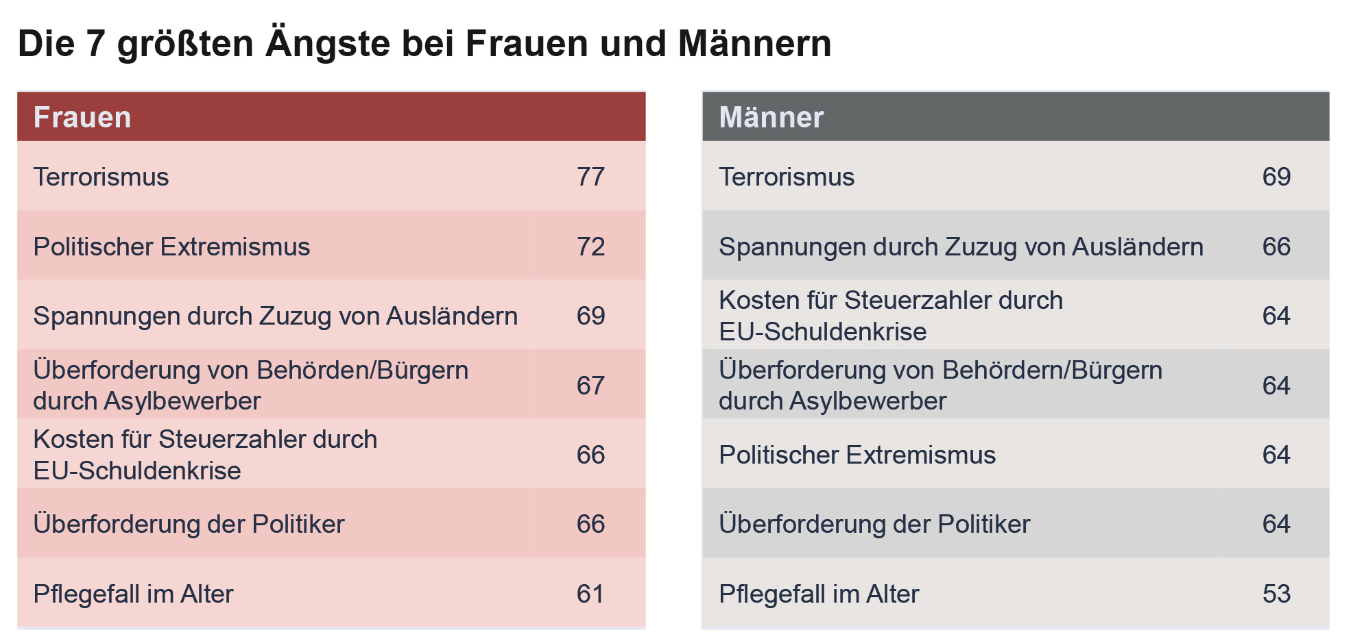 Die größten Ängste bei Männern und Frauen Die größten Ängste bei Männern und Frauen