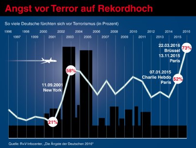 Die Ängste der Deutschen 2016 (Quelle: 25. R+V-Studie Die Ängste der Deutschen) Ängste der Deutschen 2016