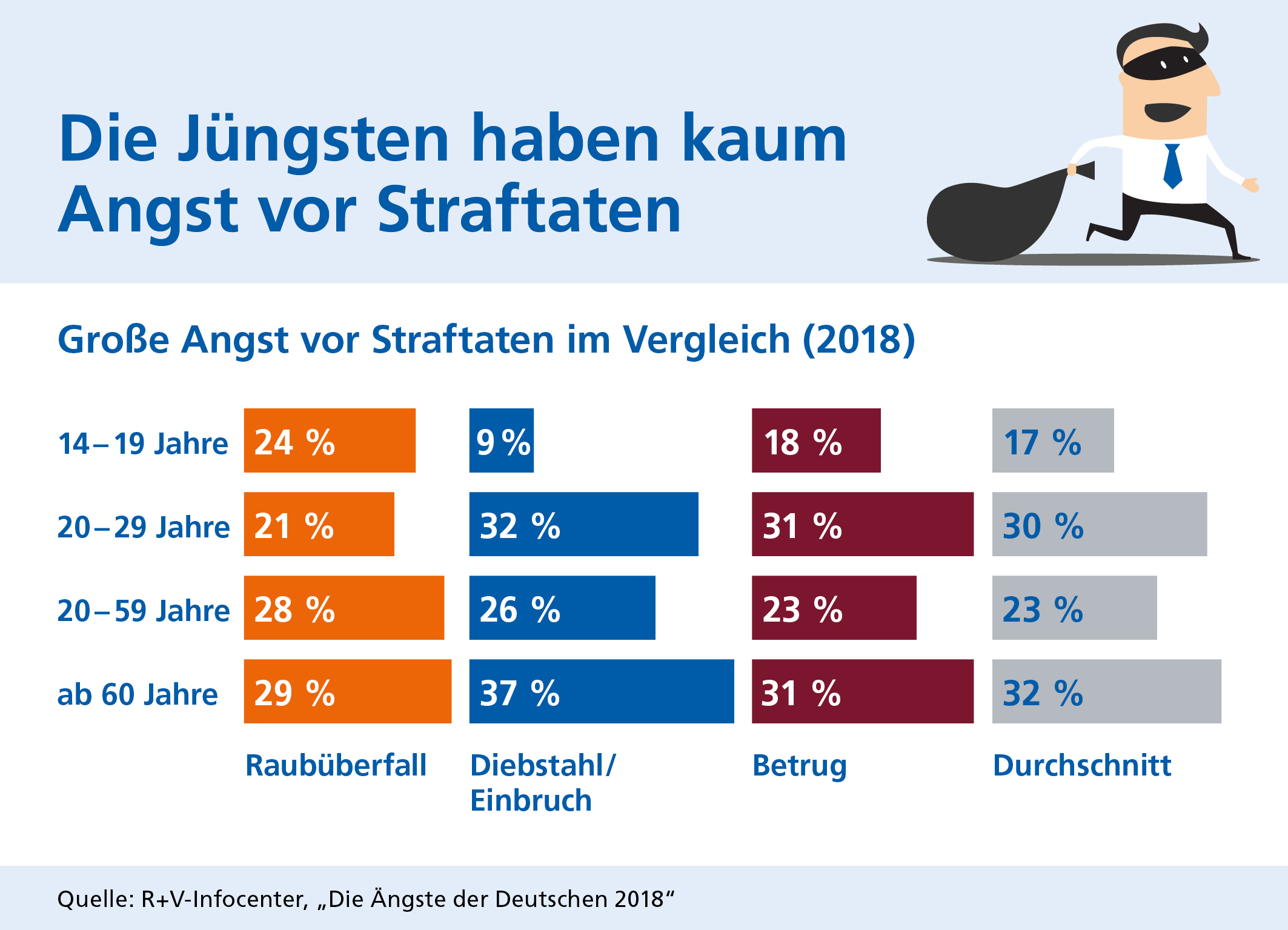 Straftaten jagen jedem vierten Deutschen Angst ein