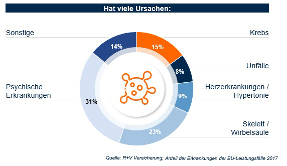 Berufsunfahigkeitsversicherung Einkommen Sichern R V