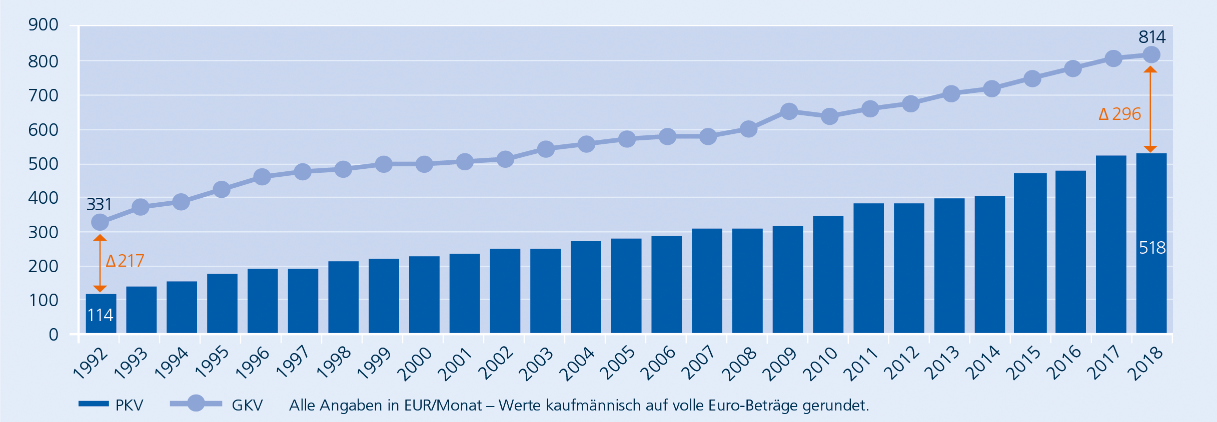 Private Krankenvollversicherung Der R V R V Gesundheitskonzept Agil