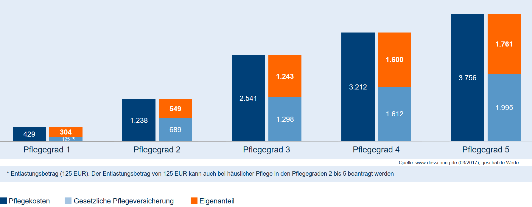 Pflegeversicherung Private Und Gesetzliche Vorsorge R V