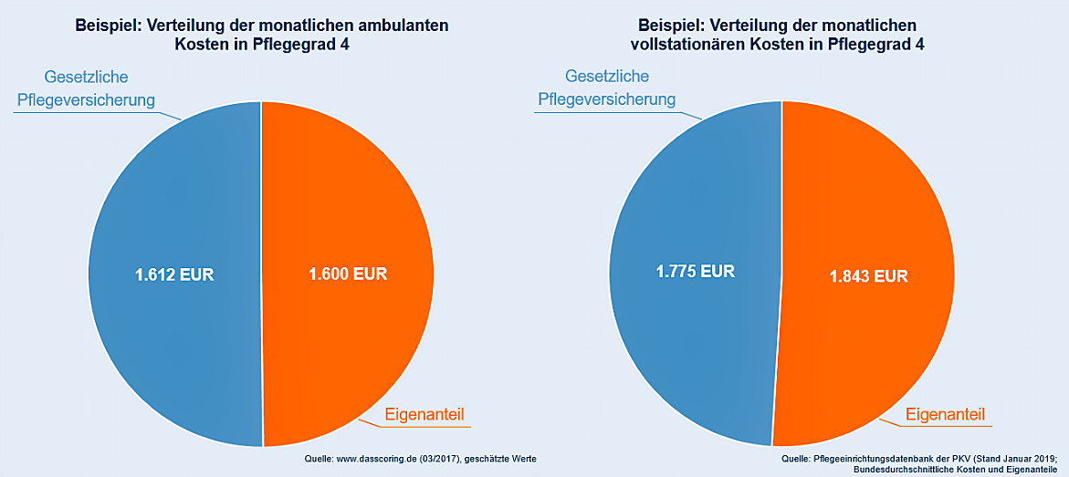 Pflegeversicherung Private Und Gesetzliche Vorsorge R V
