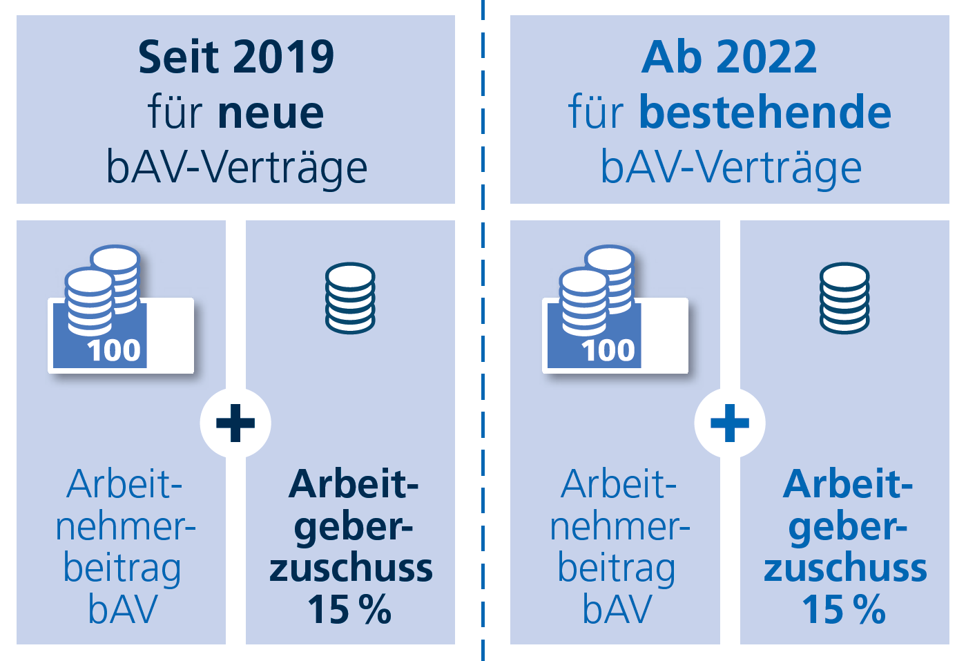 Sorglos In Die Zukunft Mit Der Betriebsrente