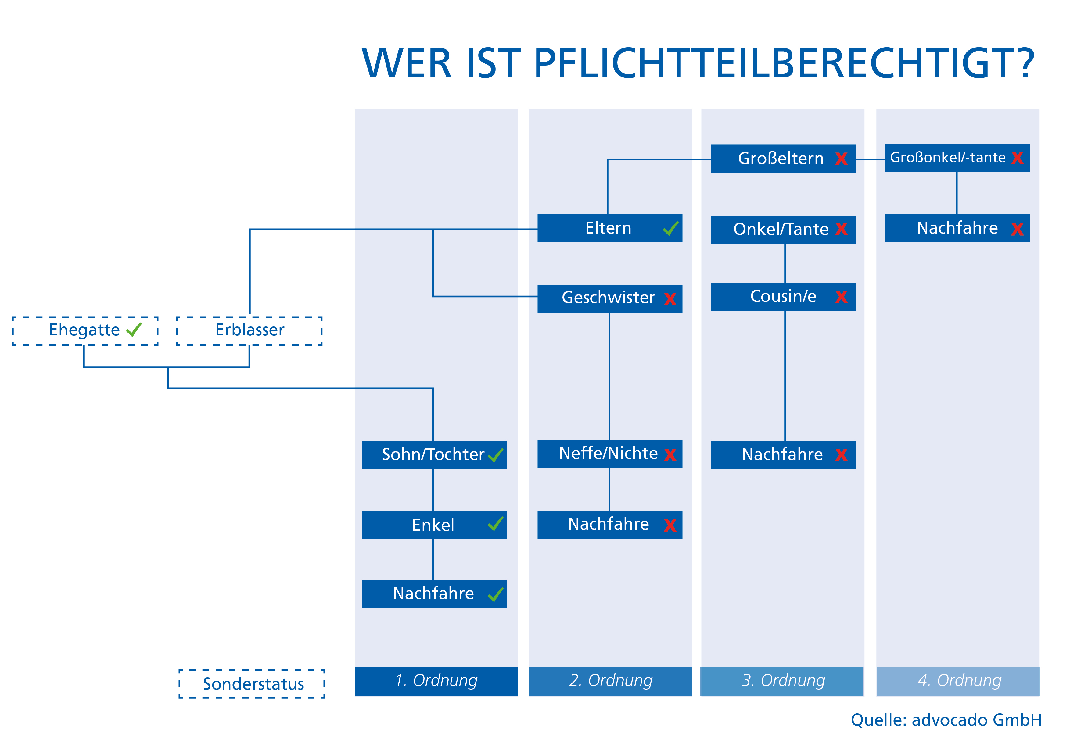 Pflichtteil Am Erbe Und Die Gesetzliche Erbfolge