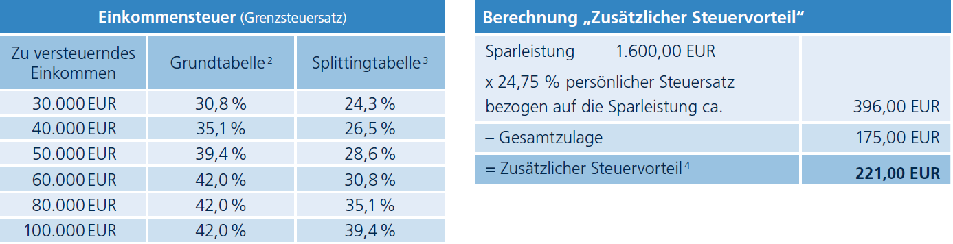So berechnen Sie Ihre Riester-Förderung